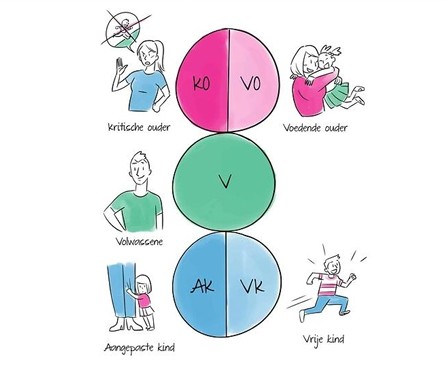 Transactionele analyse in organisaties: doorbreek vastgelopen communicatie - Dare! - Brengt organisaties in beweging | Dare! Beweegt