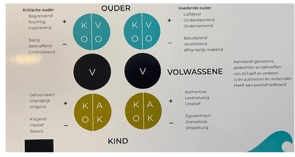 Transactionele analyse in organisaties: doorbreek vastgelopen communicatie - Dare! - Brengt organisaties in beweging | Dare! Beweegt