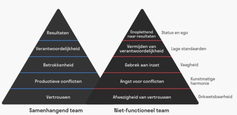 “Waarom teams vastlopen: de 5 frustraties van teamwork (Lencioni) én hoe je ze oplost” - Dare! - Brengt organisaties in beweging | Dare! Beweegt