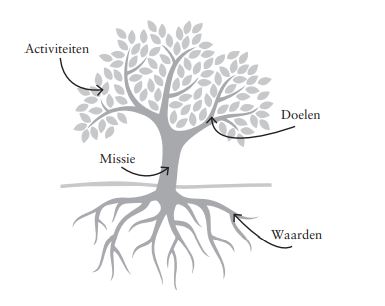 Maak keuzes vanuit bezieling - Dare! - Brengt organisaties in beweging | Dare! Beweegt