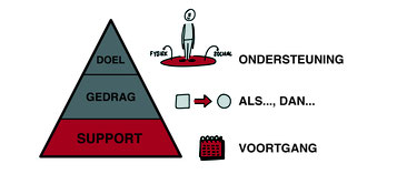 Verrassend eenvoudig veranderen! - Dare! - Brengt organisaties in beweging | Dare! Beweegt