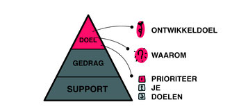 Verrassend eenvoudig veranderen! - Dare! - Brengt organisaties in beweging | Dare! Beweegt
