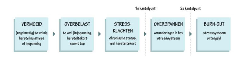 Eerste hulp bij een burn-out - Dare! - Brengt organisaties in beweging | Dare! Beweegt