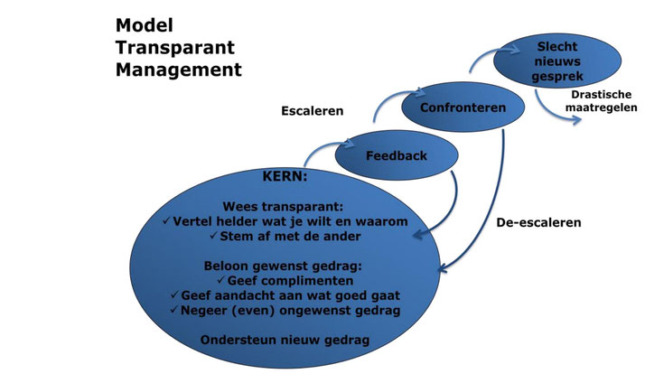 Blijven oefenen en nooit opgeven - Dare! - Brengt organisaties in beweging | Dare! Beweegt