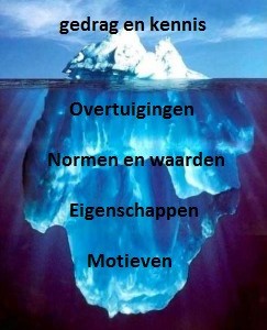 De ijsbergtheorie van McClelland - Dare! - Brengt organisaties in beweging | Dare! Beweegt