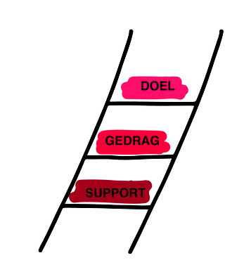 Verandering begrijpen - Dare! - Brengt organisaties in beweging | Dare! Beweegt