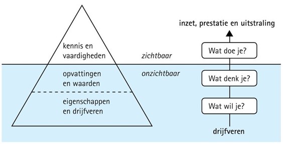 Profile Dynamics© - Dare! - Brengt organisaties in beweging | Dare! Beweegt