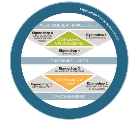 De 7 eigenschappen van Covey: dé samenvatting voor effectief leiderschap | Dare! - Brengt organisaties in beweging | Dare! Beweegt
