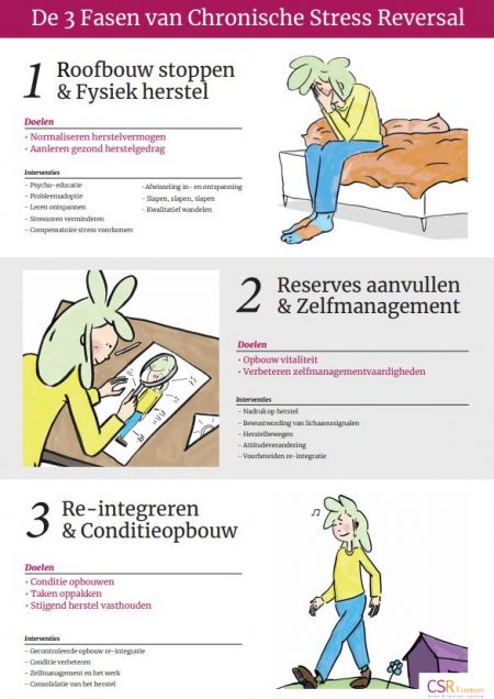CSR methode (stresscoaching) | Dare! Beweegt