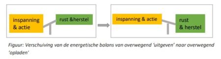 Balanceren door grip op stress - Dare! - Brengt organisaties in beweging | Dare! Beweegt