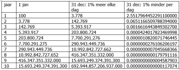 1% een wereld van verschil | Dare! Beweegt